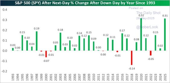 Consumers Are Not As Gloomy