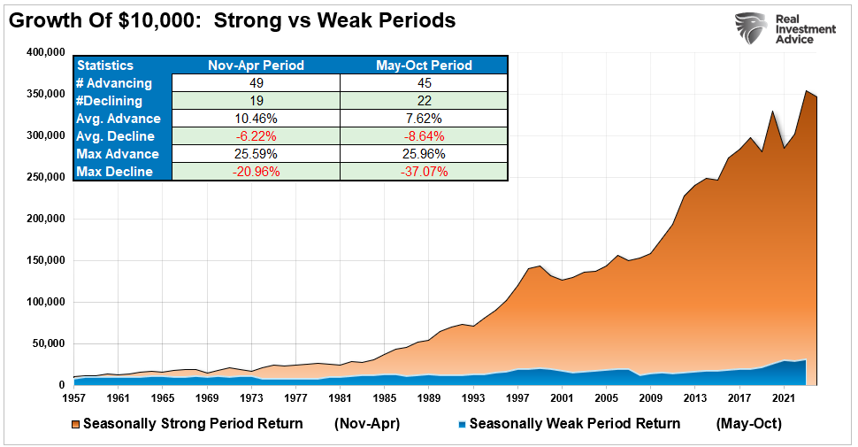 Stock Market Performance As Summer Arrives