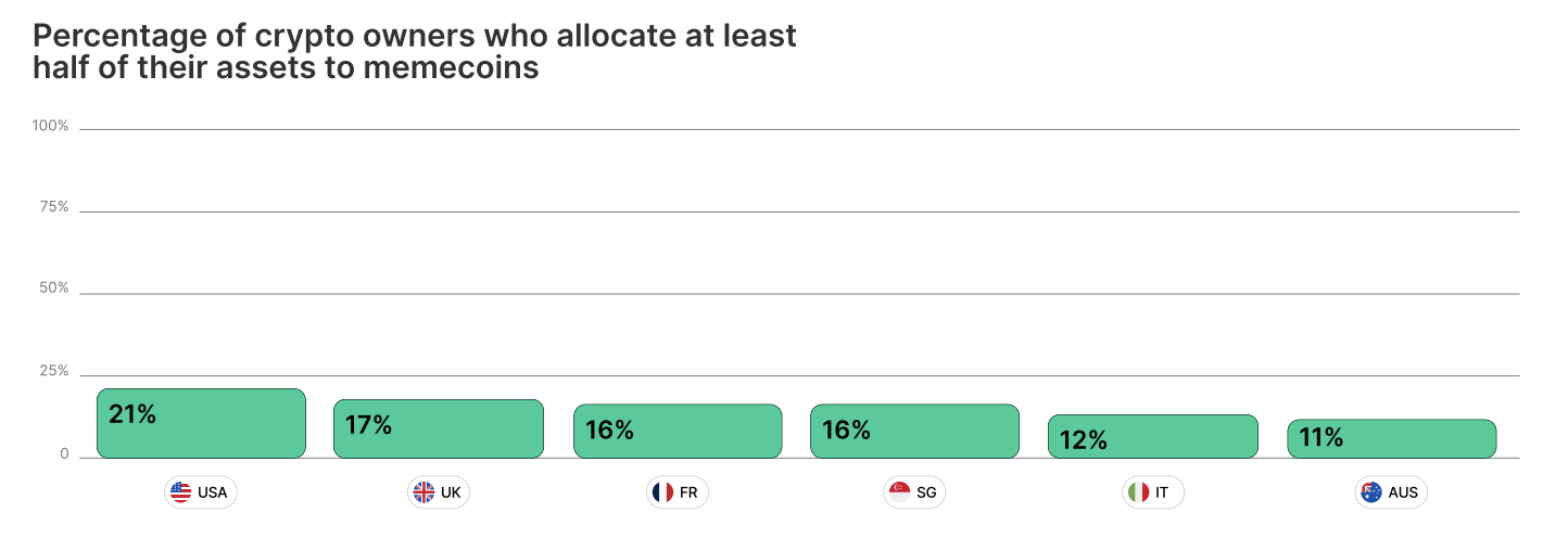 Crypto Adoption on the Rise, Driven by Europe, Younger Demographics