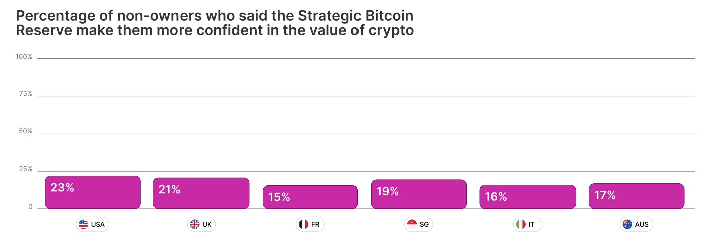 Crypto Adoption on the Rise, Driven by Europe, Younger Demographics