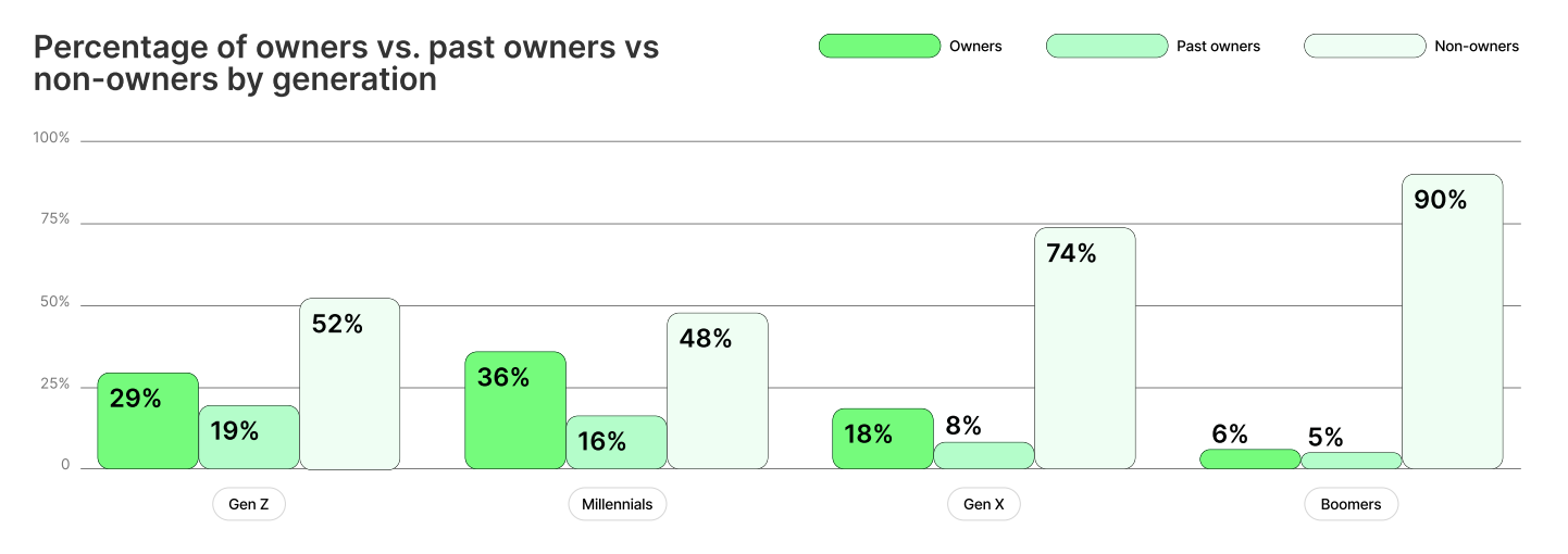 Crypto Adoption on the Rise, Driven by Europe, Younger Demographics