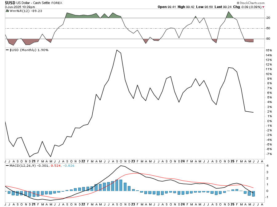 Stock Market Performance As Summer Arrives