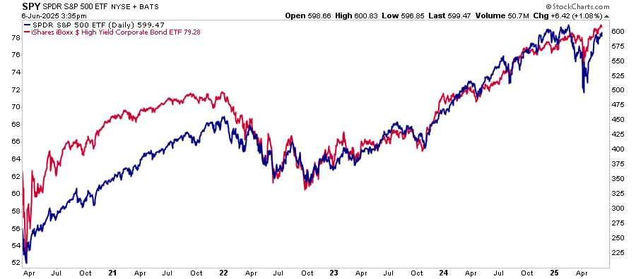 Stock Market Performance As Summer Arrives