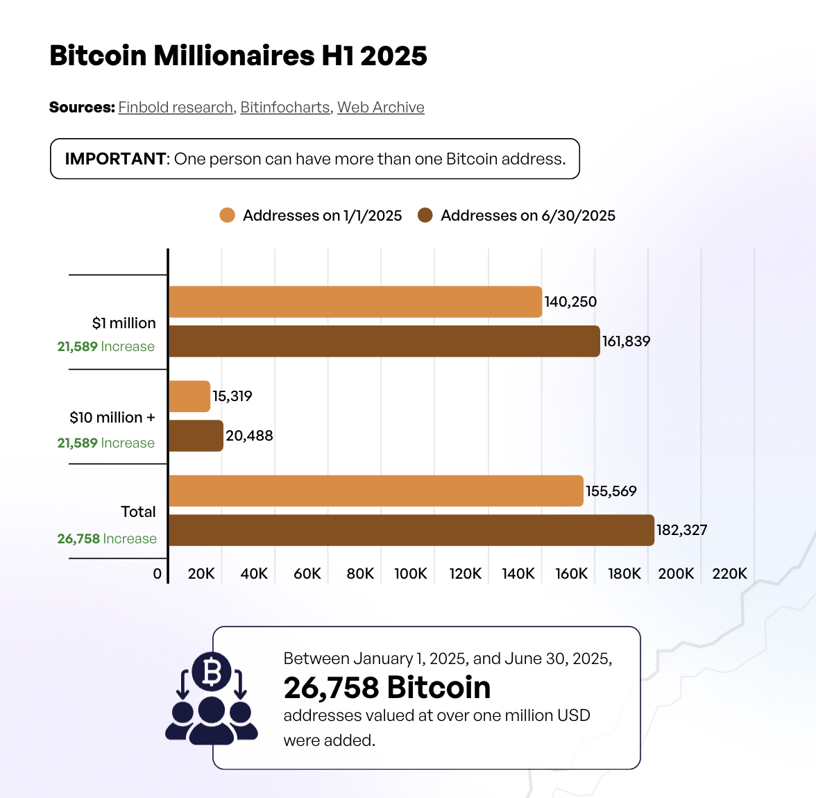 Despite Major Thefts, Crypto Adoption and Wealth Hit New Highs