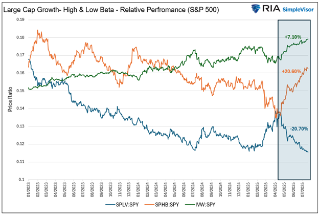The High Beta Melt Up: Echoes Of 1999