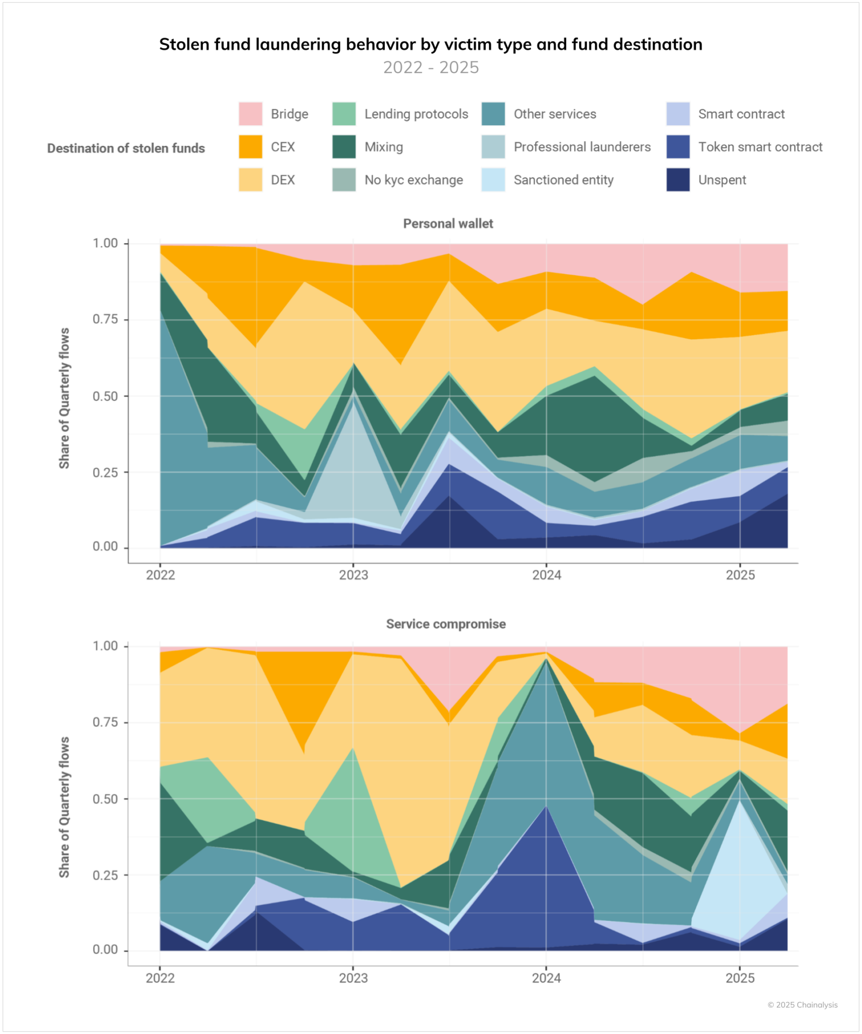 Crypto Crime Surges in 2025, Set to Break Records