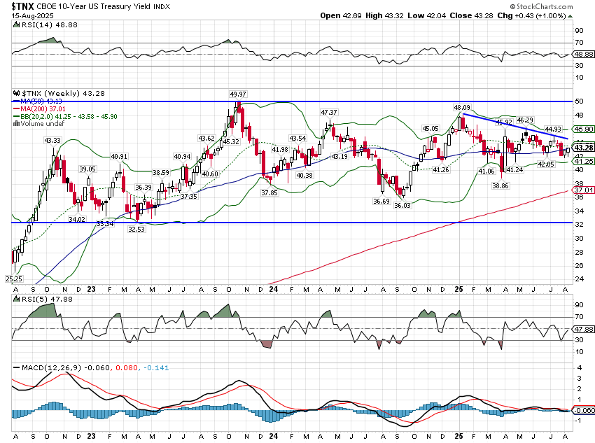 Weekly Market Pulse: Big Rate Cuts? Not Right Now