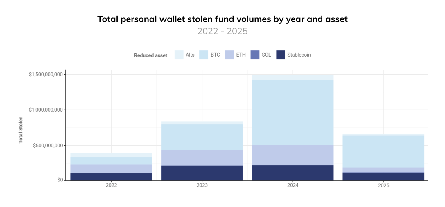 Crypto Crime Surges in 2025, Set to Break Records