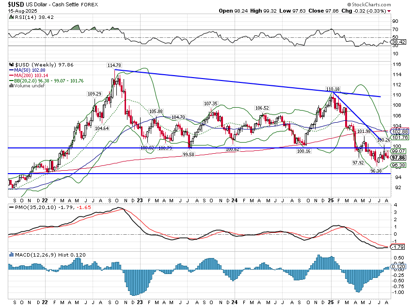 Weekly Market Pulse: Big Rate Cuts? Not Right Now