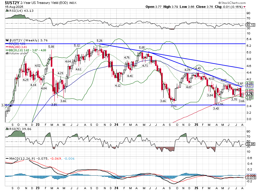 Weekly Market Pulse: Big Rate Cuts? Not Right Now