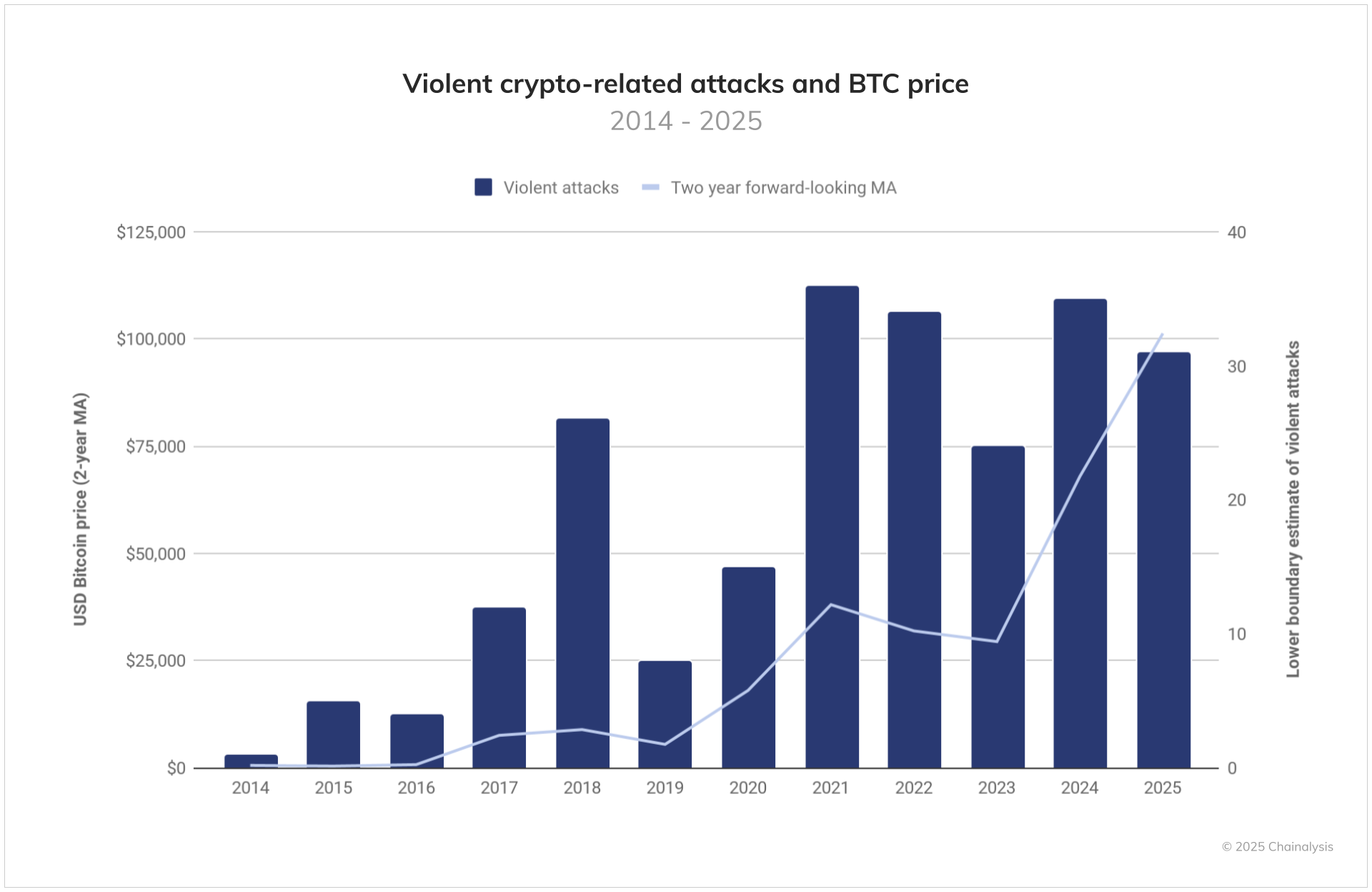 Crypto Crime Surges in 2025, Set to Break Records
