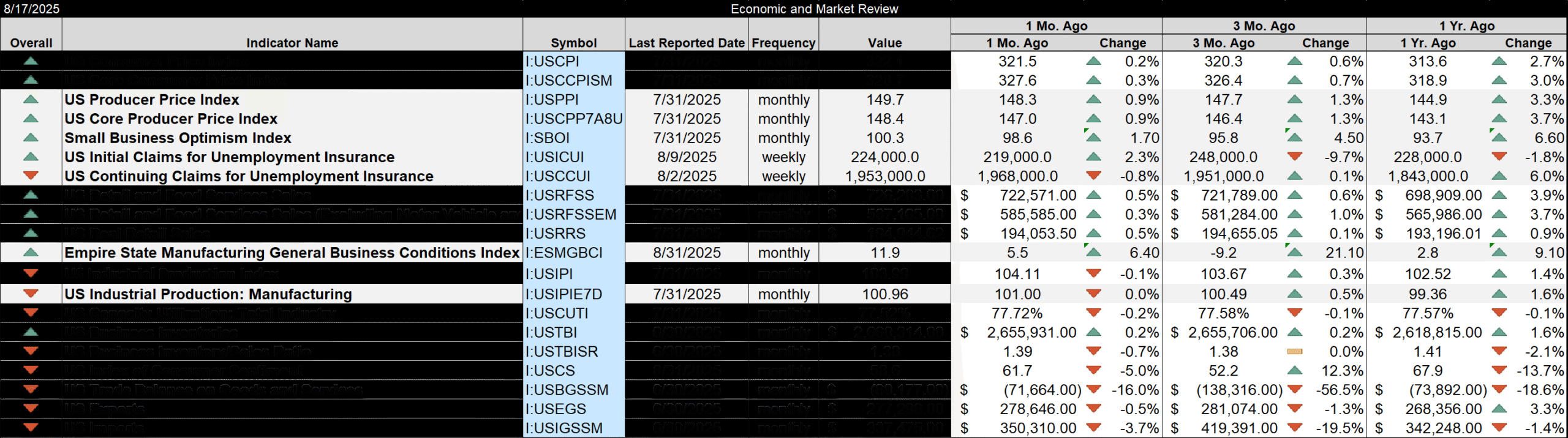 Weekly Market Pulse: Big Rate Cuts? Not Right Now