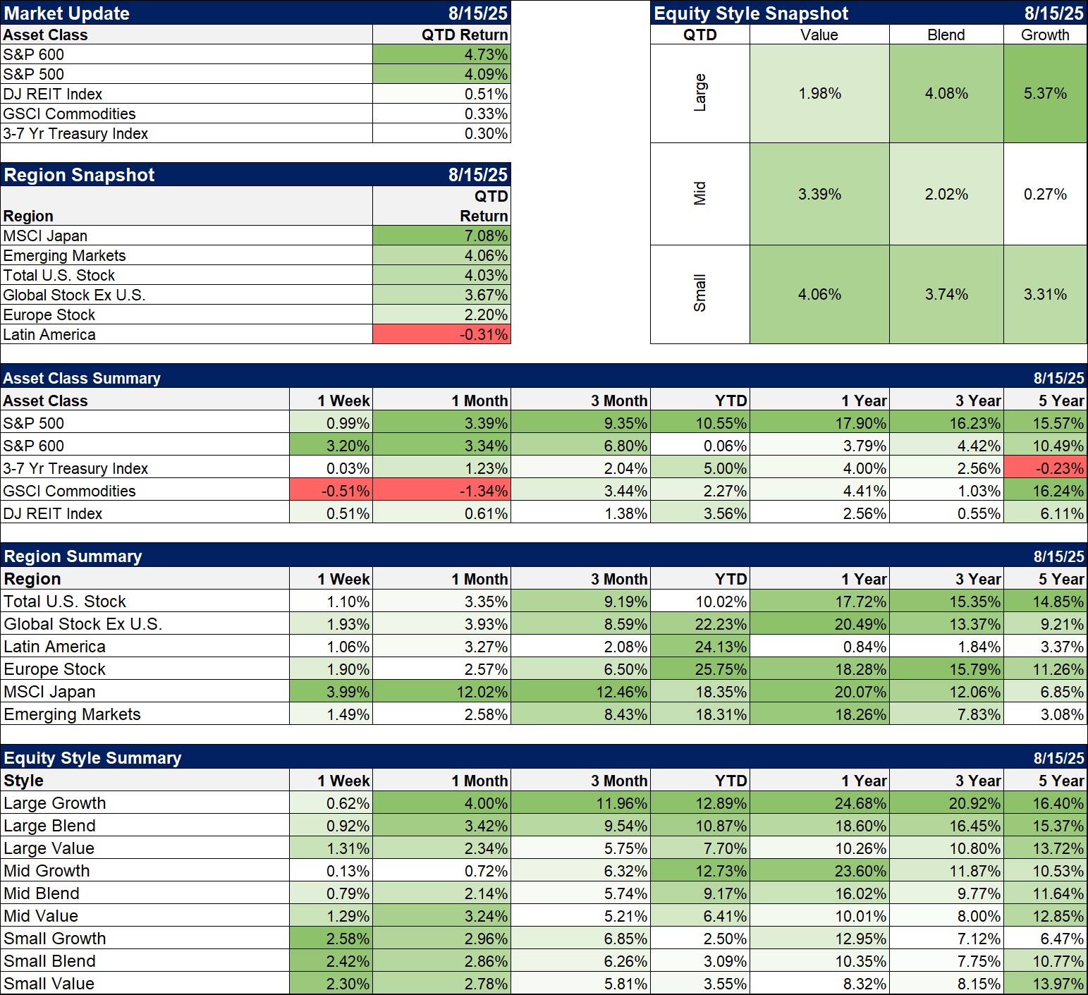 Weekly Market Pulse: Big Rate Cuts? Not Right Now