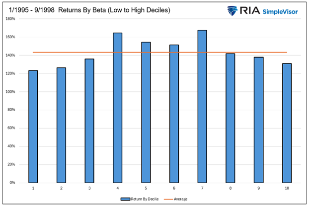 The High Beta Melt Up: Echoes Of 1999