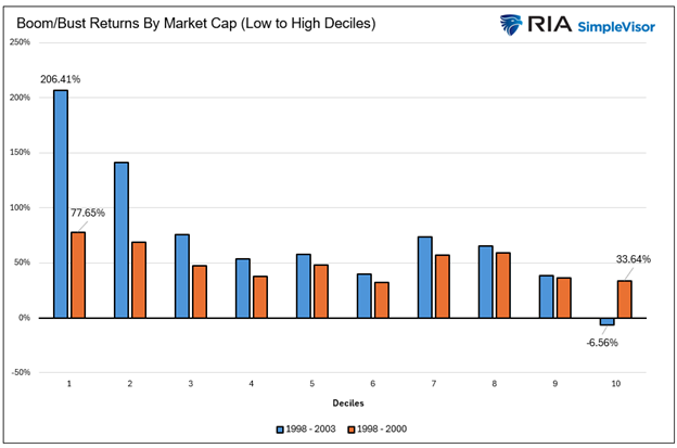 The Low Beta Boom: Sidestepping The Dotcom Bust