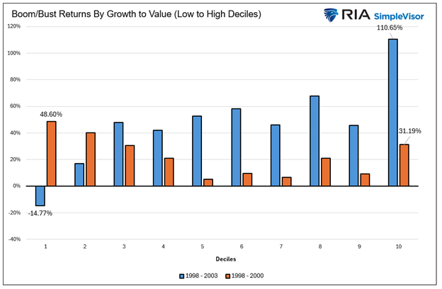The Low Beta Boom: Sidestepping The Dotcom Bust