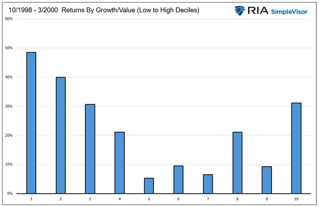 The Low Beta Boom: Sidestepping The Dotcom Bust