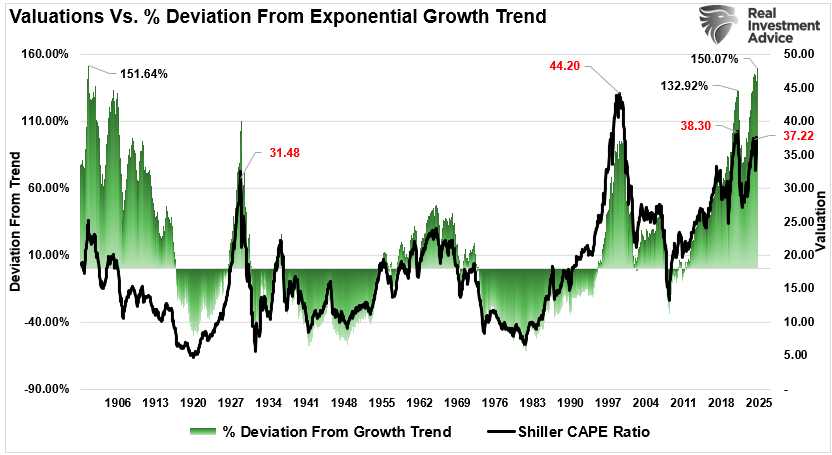 Market Valuations Don’t Matter…Until They Do