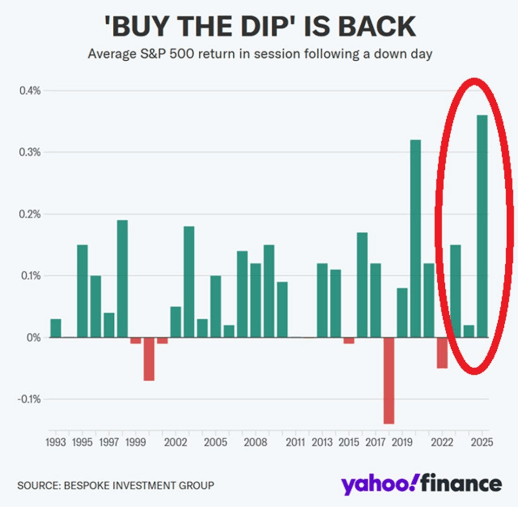 “Buy Every Dip” Remains The Winning Strategy…For Now