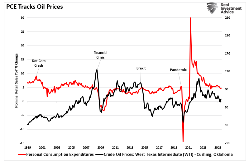 Energy Price As An Economic Indicator