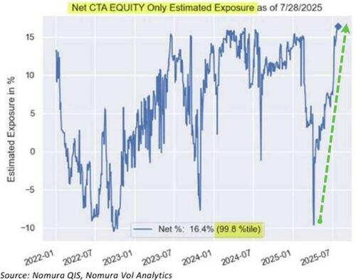 Insiders Sell The July Rally