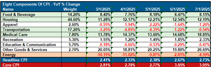 Inflation Data Sends Markets To New Highs
