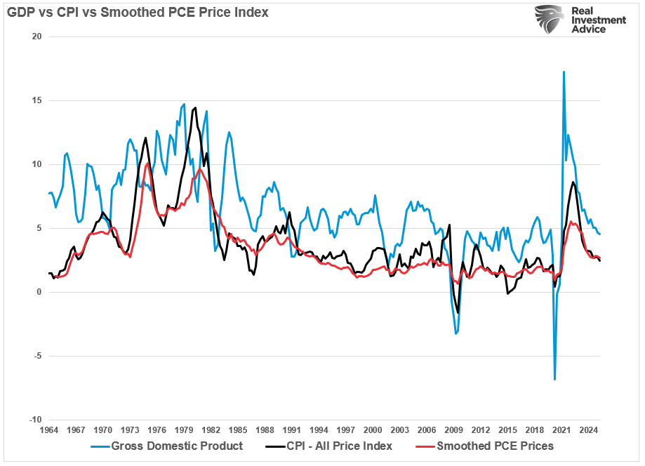 Inflation Data Sends Markets To New Highs