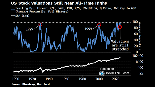 Inflation Data Sends Markets To New Highs