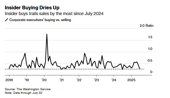 Insiders Sell The July Rally