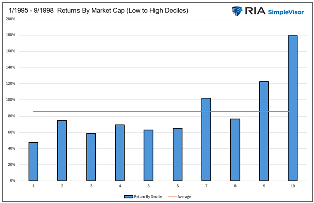 The Low Beta Boom: Sidestepping The Dotcom Bust
