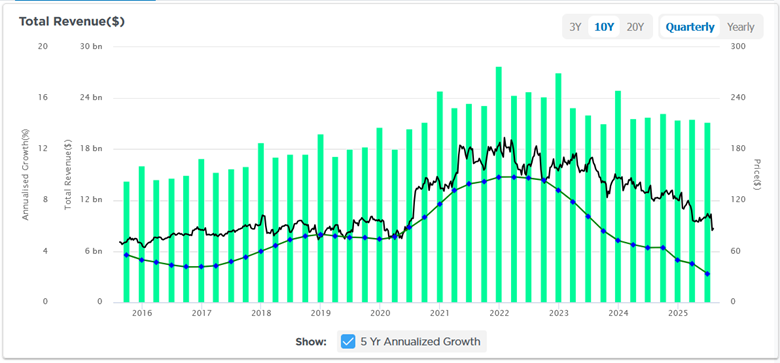 UPS Is At Pandemic Lows: Value Or Value Trap?