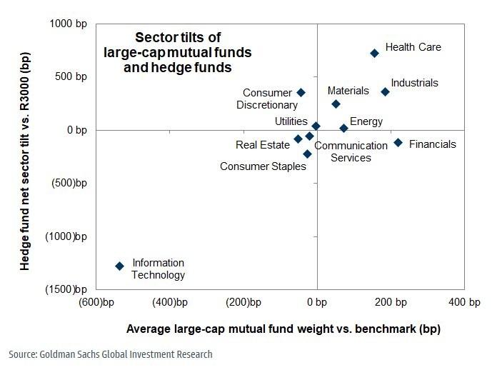 Smart Money Loves Healthcare: But Are They Now Dumb?