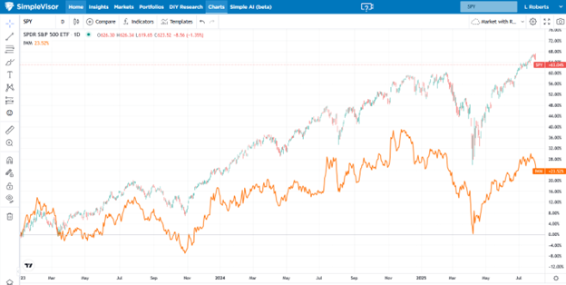 The Low Beta Boom: Sidestepping The Dotcom Bust