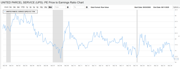 UPS Is At Pandemic Lows: Value Or Value Trap?