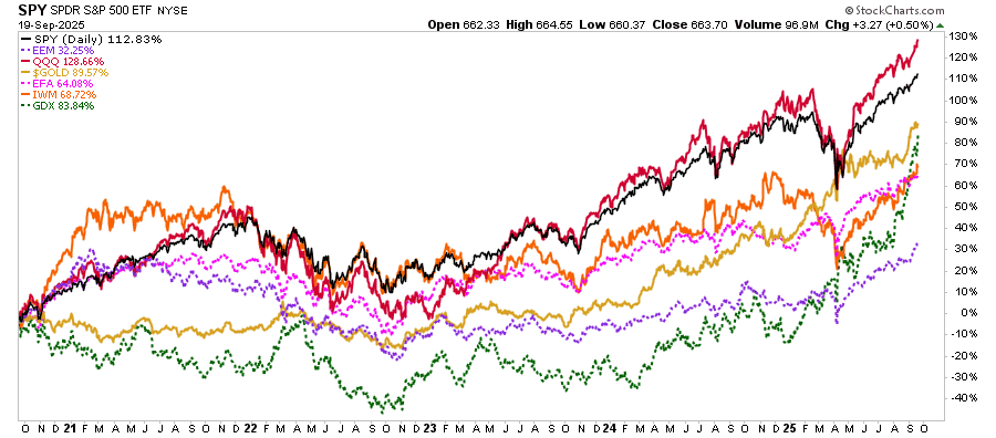 Overbought Conditions Across Multiple Markets