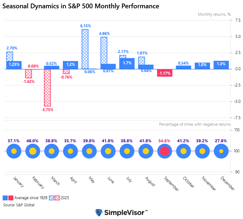 Monthly Market Trends: Do They Matter?