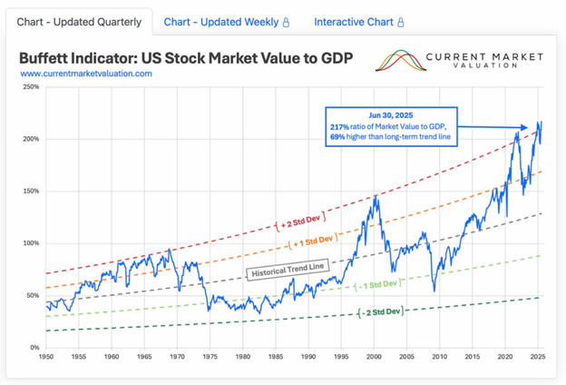 Valuations Are Extreme: Navigating A Bubble
