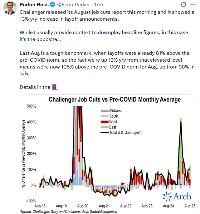 Fed Policy Is More Restrictive Since Rate Cuts