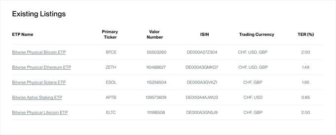 Bitwise Lists 5 Crypto ETPs on SIX Swiss Exchange