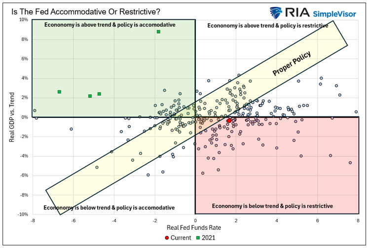 Accommodative Or Restrictive? Decoding The Fed’s Latest Move