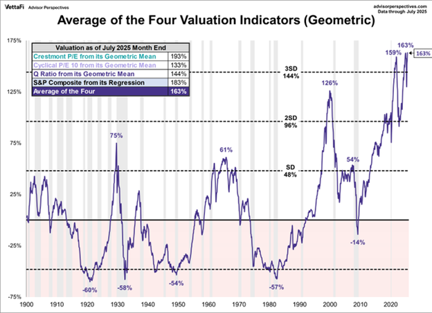 Valuations Are Extreme: Navigating A Bubble