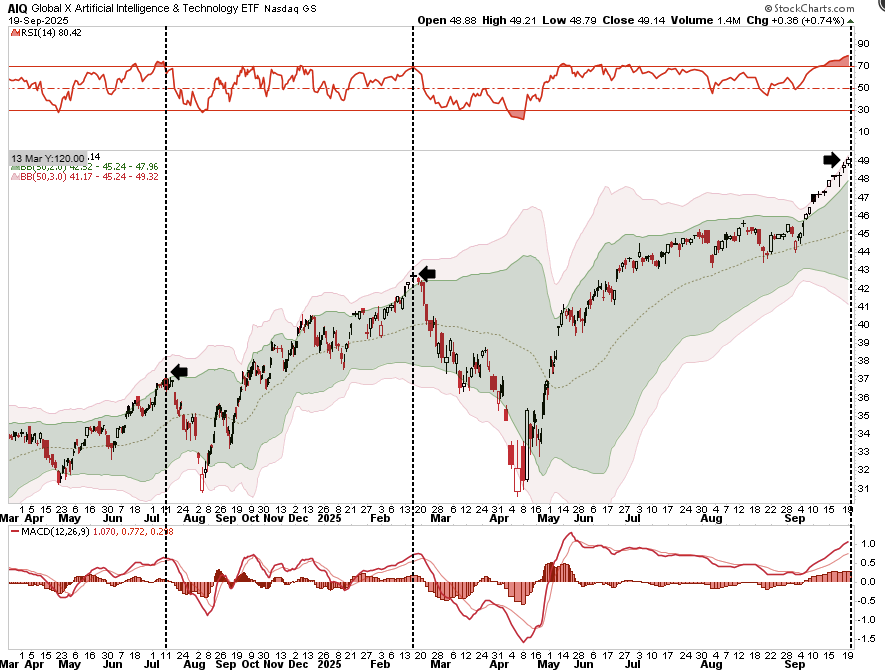Overbought Conditions Across Multiple Markets