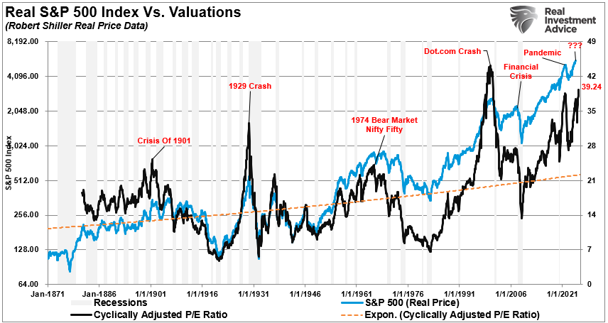 Markets Detached From Economic Fundamentals