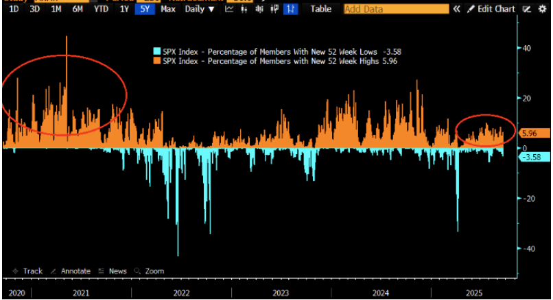 Markets Detached From Economic Fundamentals
