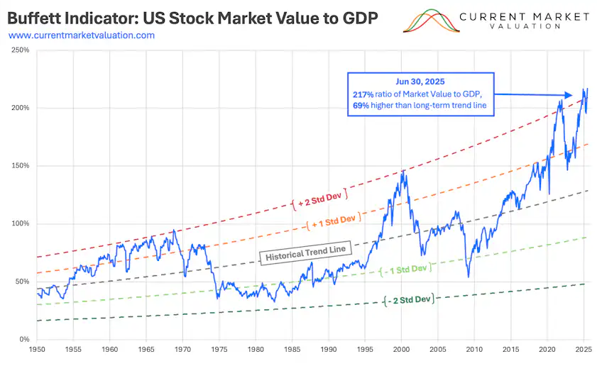 Markets Detached From Economic Fundamentals