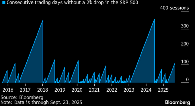 Markets Detached From Economic Fundamentals
