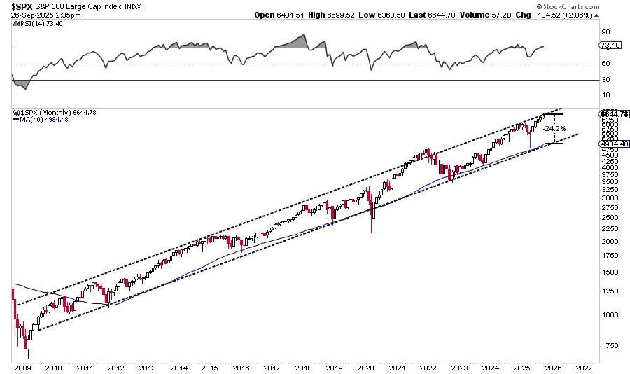 Markets Detached From Economic Fundamentals