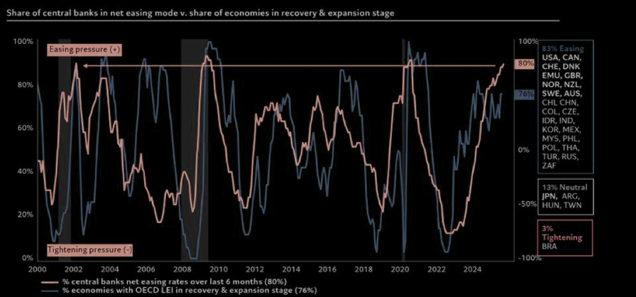 Markets Detached From Economic Fundamentals