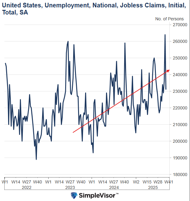 Market Mechanics Override Weakening Economic Data