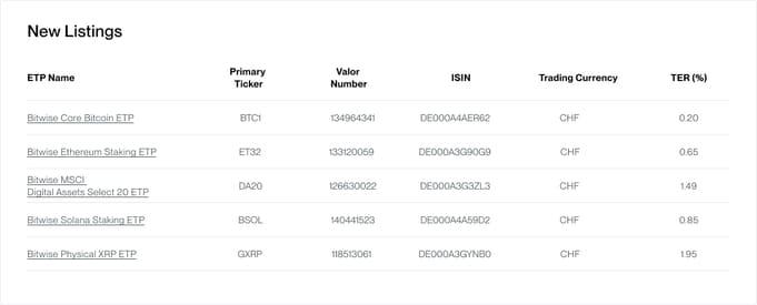 Bitwise Lists 5 Crypto ETPs on SIX Swiss Exchange